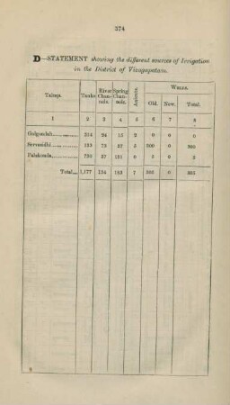 D. Statement showing the different sources of irrigation in the District of Vizagapatam