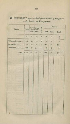 D. Statement showing the different sources of irrigation in the District of Vizagapatam
