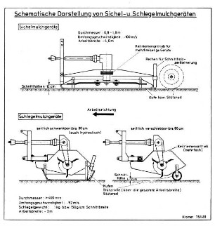 Schematische Darstellung von Sichel- u. Schlegelmulchgeräten