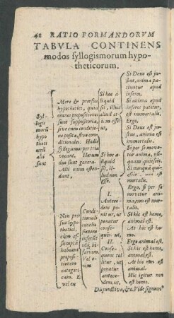 Tabula Continens modos syllogismorum hypotheticorum.