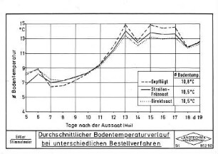 Durchschnittlicher Bodentemperaturverlauf bei unterschiedlichen Bestellverfahren
