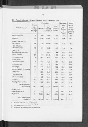 Fachabteilungen in Krankenhäusern am 31. Dezember 1995