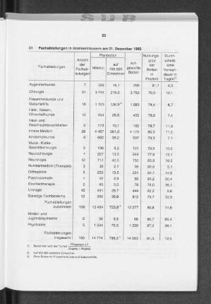 Fachabteilungen in Krankenhäusern am 31. Dezember 1995