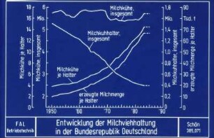Entwicklung der Milchviehhaltung in der BRD