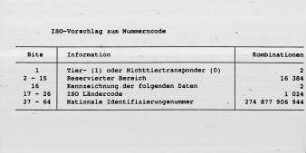 ISO-Vorschlag zum Nummerncode