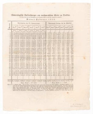 "Meteorologische Beobachtungen am mathematischen Salon zu Dresden"