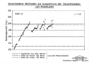 Verschiedene Methoden zur Auswertung der Gewichtsdaten von Mastbullen