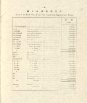 8. Table of the total value of classified commodities imported into Japan