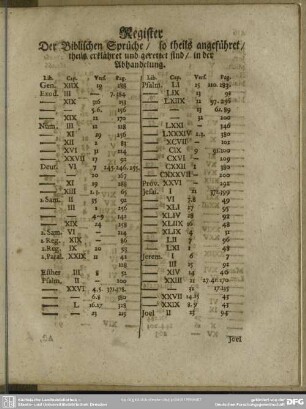 Register der Biblischen Sprüche, so theils angeführet, theils erklähret und gerettet sind, in der Abhandelung
