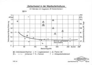 Zeitaufwand in der Mastbullenhaltung (21 Betriebe mit insgesamt 26 Stalleinheiten)