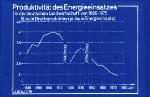 Produktivität des Energieeinsatzes in der deutschen Landwirtschaft von 1880 - 1975