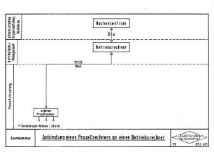 Anbindung eines Prozeßrechners an einen Betriebsrechner
