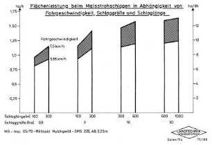 Flächenleistung beim Maisstrohschlagen in Abhängigkeit von Fahrgeschwindigkeit, Schlaggröße und Schlaglänge
