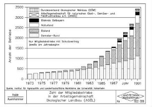 Zahl der Mitgliedsbetriebe in der Arbeitsgemeinschaft ökologischer Landbau (AGOEL)
