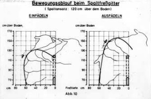 Bewegungsablauf beim Spaltfressgitter (Spaltansatz: 120 cm über dem Boden)