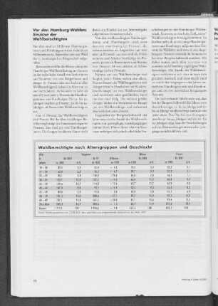 Wahlberechtigte nach Altersgruppen und Geschlecht