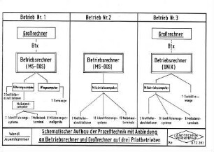 Schematischer Aufbau der Prozeßtechnik mit Anbindung an Betriebsrechner und Großrechner auf drei Pilotbetrieben
