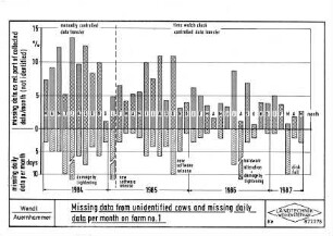 Missing data from unidentified cows and missing daily data per month on farm no. 1