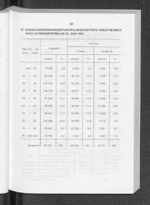 Sozialversicherungspflichtig beschäftigte Arbeitnehmer nach Altersgruppen am 30. Juni 1992
