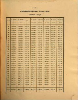 Annuaire météorologique et magnétique du Corps des Ingénieurs des Mines ou recueil d'observations météorologiques et magnétiques faites dans l'étendue de l'Empire de Russie, 1837