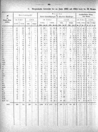 C. Vergleichende Uebersicht der im Jahre 1863 und 1864 durch die 76 Armen-Kommissionen an Almosen-Empfänger gezahlten Extra-Unterstützungen