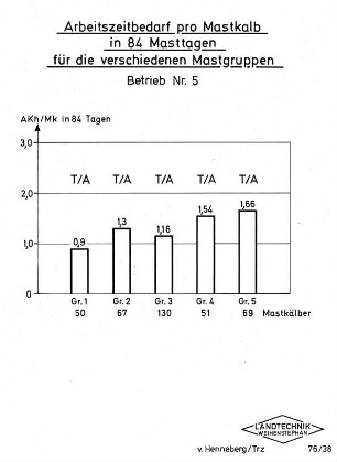 Arbeitszeitbedarf pro Mastkalb in 84 Masttagen für die verschiedenen Mastgruppen, Betrieb Nr. 5