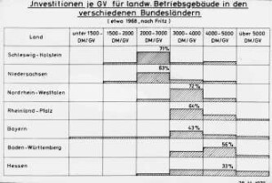 Investitionen je GV für landwirtschaftliche Betriebsgebäude in den verschiedenen Bundesländern (nach Fritz, etwa 1968)