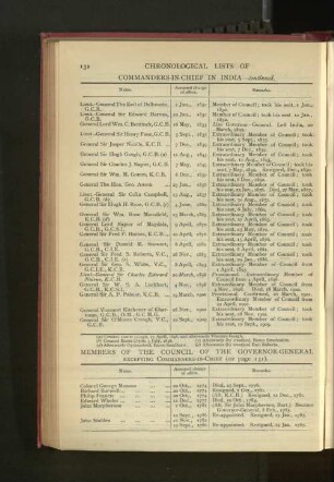 Chronological List of Members of the Council of the Governor-General