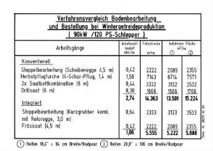 Verfahrensvergleich Bodenbearbeitung und Bestellung bei Wintergetreideproduktion (90 kW / 120 PS-Schlepper)