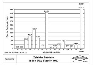 Zahl der Betriebe in den EU15 Staaten 1997
