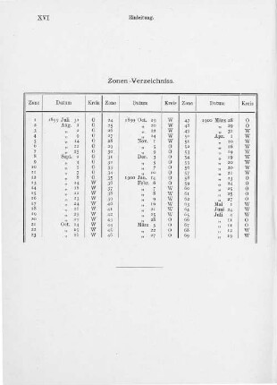 Zonen-Verzeichnis.