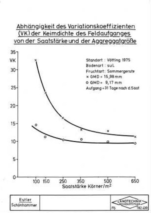Abhängigkeit des Variationskoeffizienten (VK) der Keimdichte des Feldaufganges von der Saatstärke und der Aggregatgröße