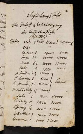 5r-9v, Vergleichungs Tafel über Verlust u. Entschaedigung der Teutschen Fürsten (Sept. 1802)