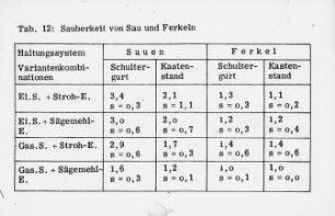 Sauberkeit von Sau und Ferkeln