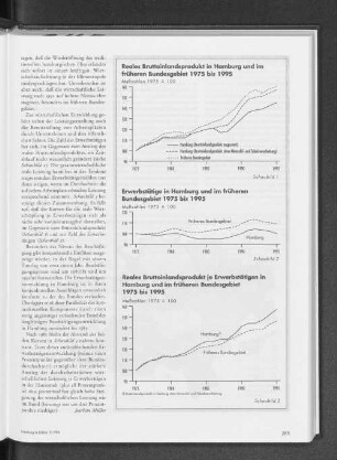 Reales Bruttoinlandsprodukt je Erwerbstätigen in Hamburg und im früheren Bundesgebiet 1975 bis 1995