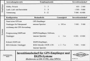 Investitionsbedarf für GPS-Empfänger und DGPS-Systeme