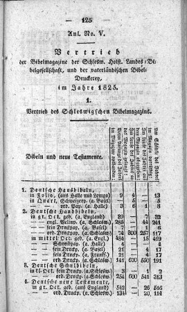 Anl. No. V. Vertrieb der Bibelmagazine der Schlesw. Holst. Landes=Bibelgesellschaft, und der vaterländischen Bibel=Druckerey, im Jahre 1825.