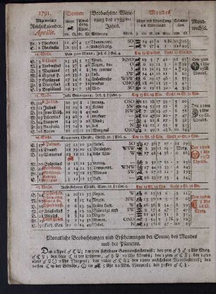 1791. Allgemeiner Reichskalender. Aprilis.