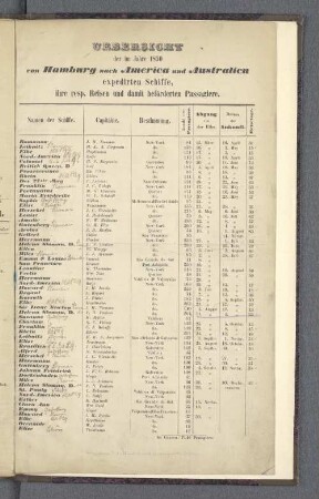 Uebersicht der im Jahre 1850 von Hamburg nach America und Australien expedirten Schiffe, ihre resp. Reisen und damit beförderten Passagiere.