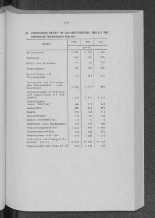 Verfügbare Geräte im Bauhauptgewerbe 1985 bis 1987