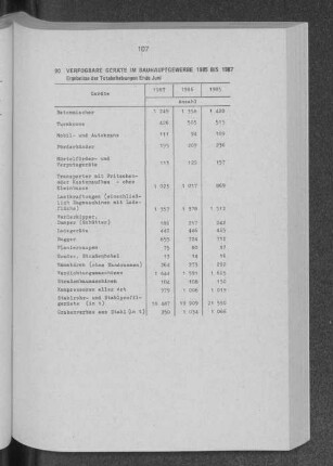 Verfügbare Geräte im Bauhauptgewerbe 1985 bis 1987