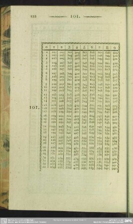 101