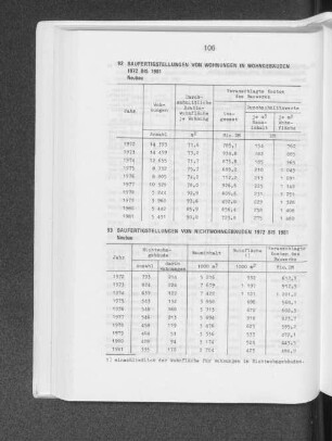 Baufertigstellungen von Nichtwohngebäuden 1972 bis 1981