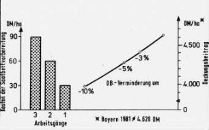 Kosten und Deckungsbeitrag der Saatbettvorbereitung