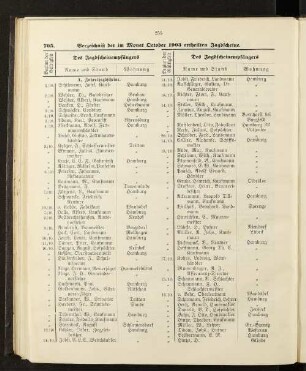 Verzeichniß der im Monat October 1903 ertheilten Jagdscheine.