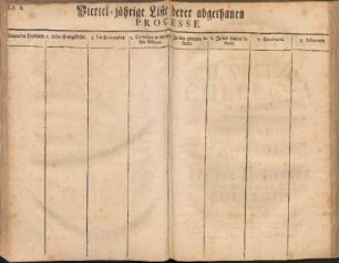 Viertel-jährige Liste derer abgethanen Processe