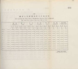 42. Table showing the total value of merchandise exported from & imported into each port in each year from 1901 to 1910