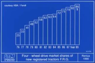 Four - wheel drive market shares of new registered tractors F.R.G.