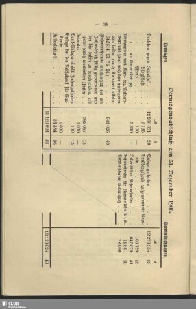 Vermögensabschluß am 31. Dezember 1906