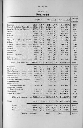 (Tabelle II.) Berufsstatistik.